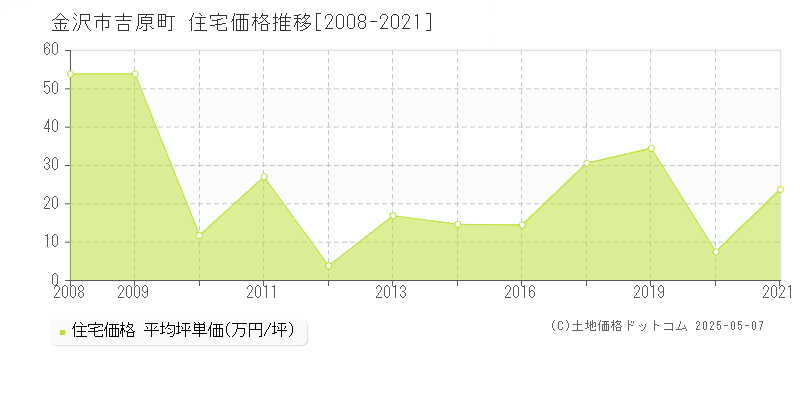 金沢市吉原町の住宅価格推移グラフ 