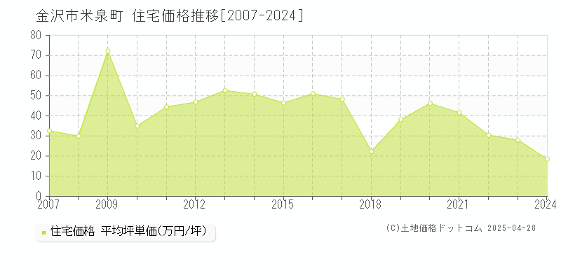 金沢市米泉町の住宅価格推移グラフ 