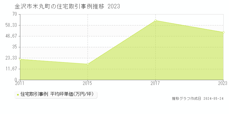 金沢市米丸町の住宅価格推移グラフ 