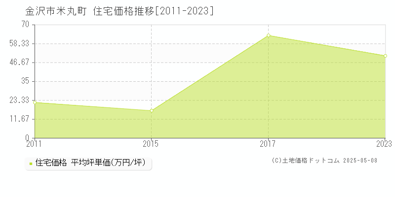 米丸町(金沢市)の住宅価格推移グラフ(坪単価)[2011-2023年]