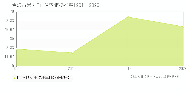 金沢市米丸町の住宅価格推移グラフ 