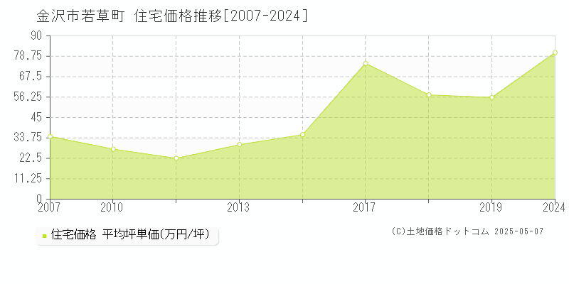 若草町(金沢市)の住宅価格推移グラフ(坪単価)[2007-2024年]