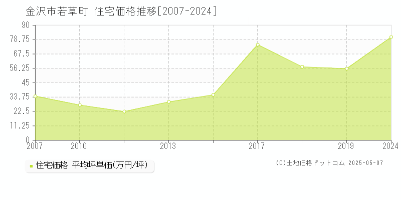 金沢市若草町の住宅価格推移グラフ 