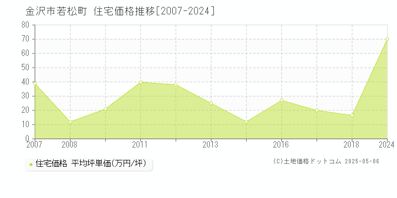 若松町(金沢市)の住宅価格推移グラフ(坪単価)[2007-2024年]