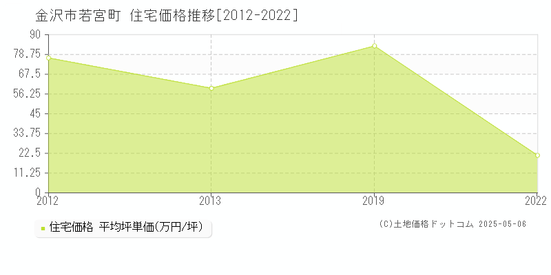 若宮町(金沢市)の住宅価格推移グラフ(坪単価)[2012-2022年]
