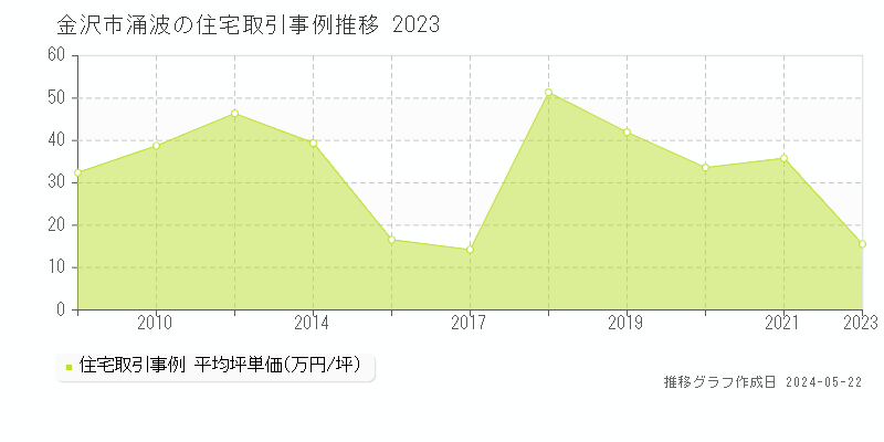 金沢市涌波の住宅価格推移グラフ 