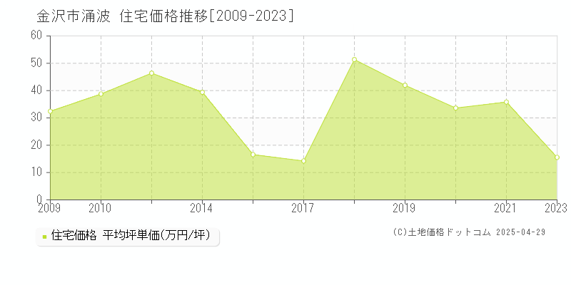 金沢市涌波の住宅価格推移グラフ 