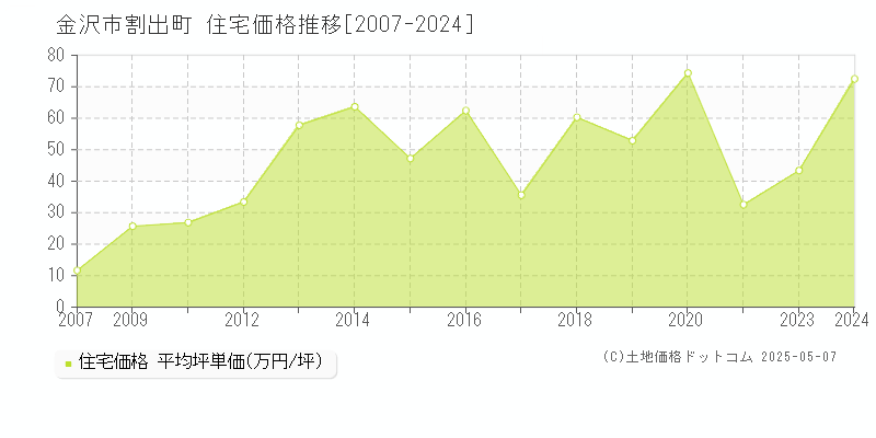 割出町(金沢市)の住宅価格推移グラフ(坪単価)[2007-2024年]
