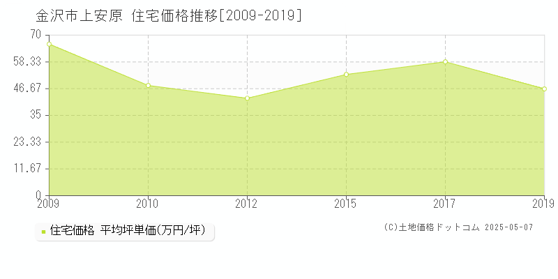 上安原(金沢市)の住宅価格推移グラフ(坪単価)[2009-2019年]