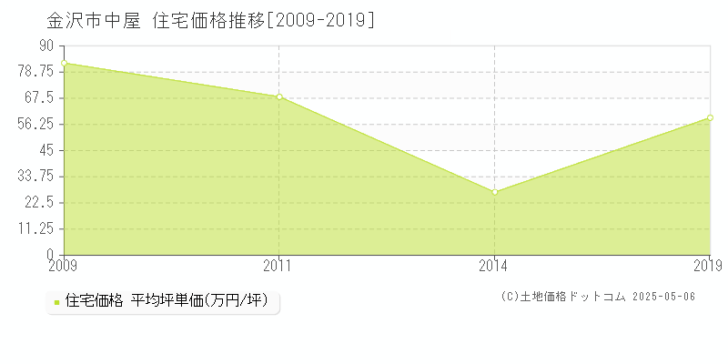 中屋(金沢市)の住宅価格推移グラフ(坪単価)[2009-2019年]