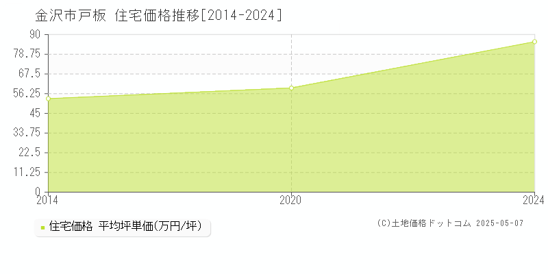 戸板(金沢市)の住宅価格推移グラフ(坪単価)[2014-2024年]