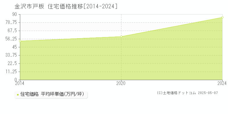 金沢市戸板の住宅価格推移グラフ 