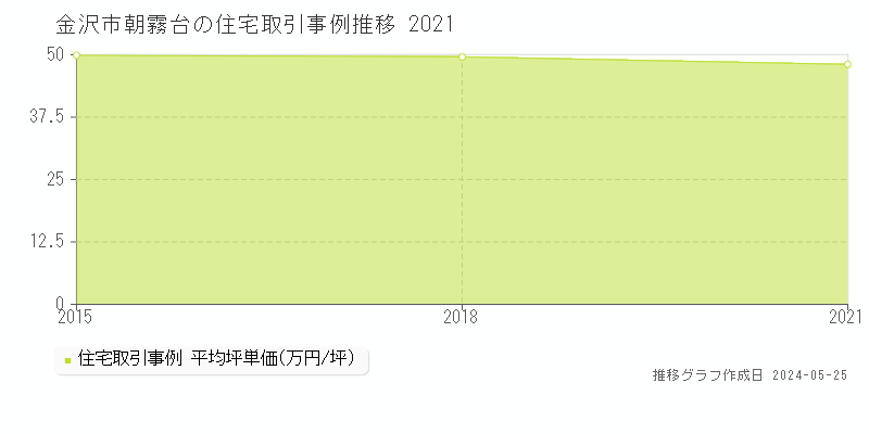 金沢市朝霧台の住宅価格推移グラフ 