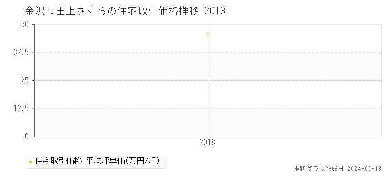 金沢市田上さくらの住宅価格推移グラフ 