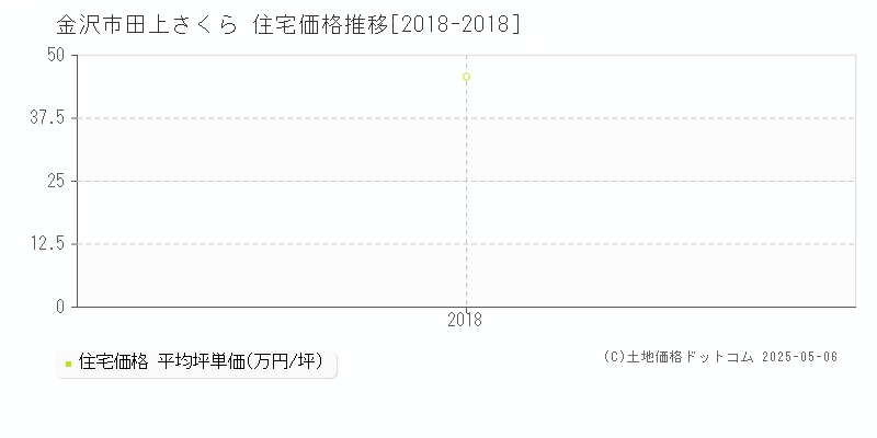 田上さくら(金沢市)の住宅価格推移グラフ(坪単価)[2018-2018年]
