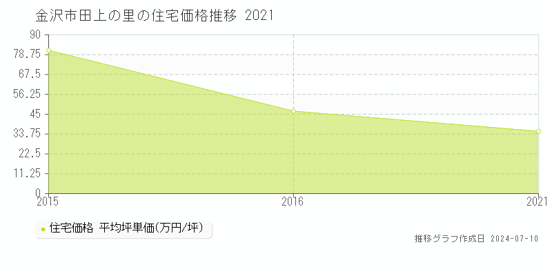 金沢市田上の里の住宅価格推移グラフ 