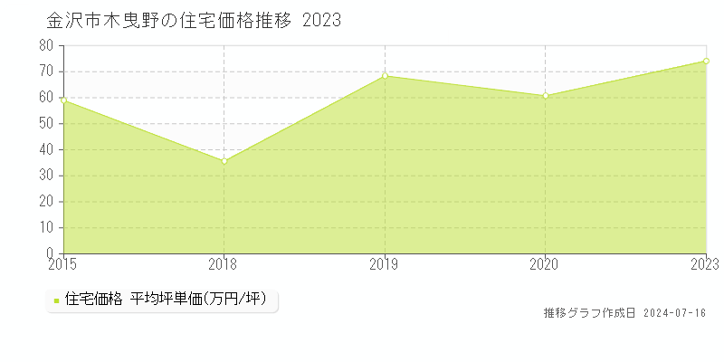 金沢市木曳野の住宅価格推移グラフ 