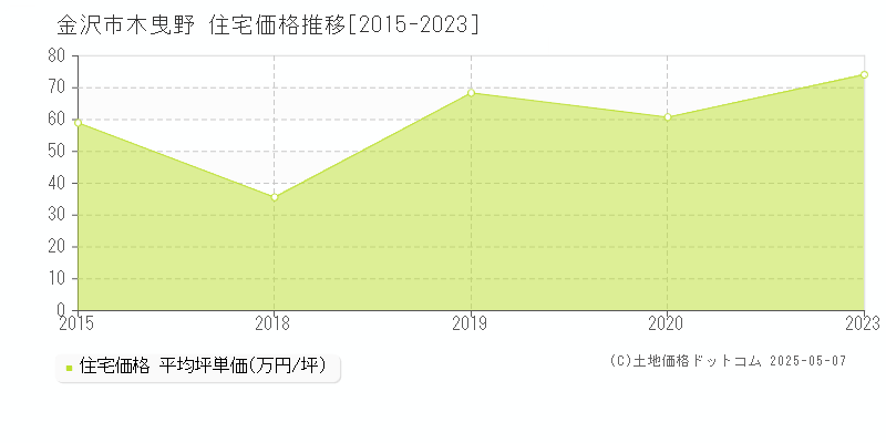 金沢市木曳野の住宅価格推移グラフ 