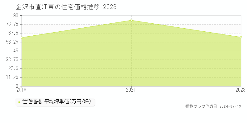 金沢市直江東の住宅価格推移グラフ 