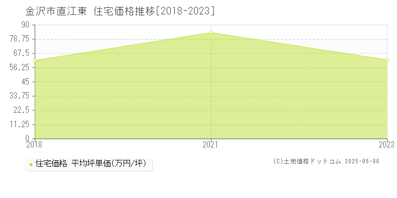 直江東(金沢市)の住宅価格推移グラフ(坪単価)[2018-2023年]