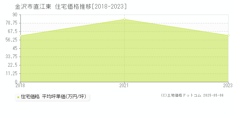 金沢市直江東の住宅価格推移グラフ 