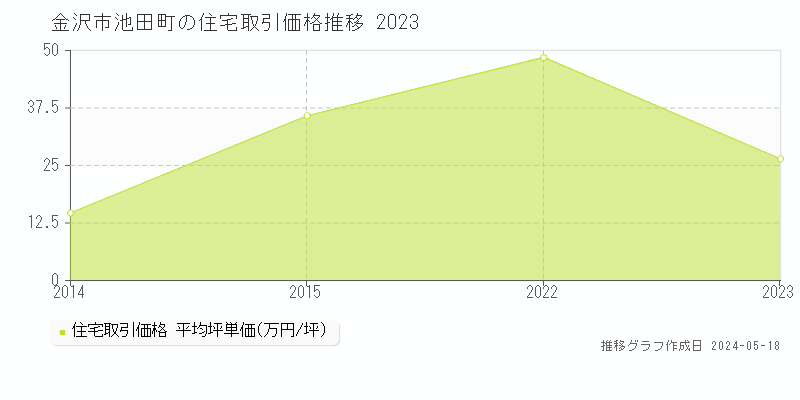 金沢市池田町の住宅価格推移グラフ 