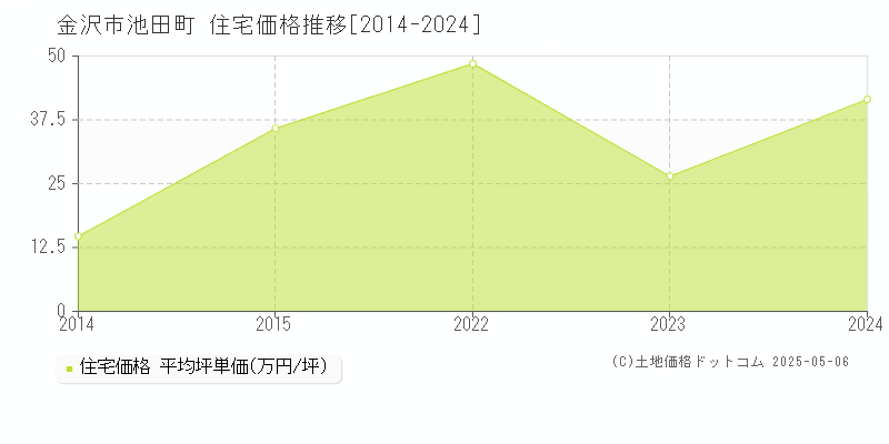 池田町(金沢市)の住宅価格推移グラフ(坪単価)[2014-2024年]
