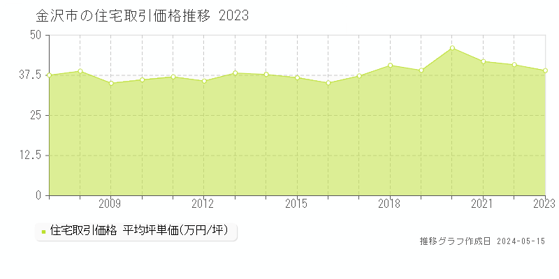 金沢市の住宅取引事例推移グラフ 