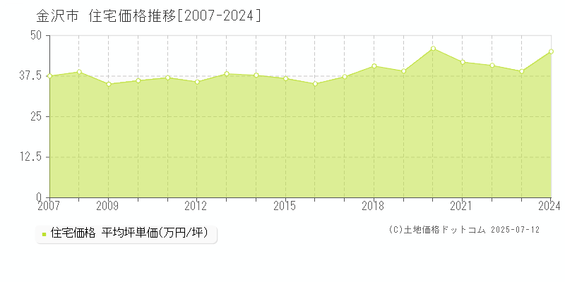 金沢市(石川県)の住宅価格推移グラフ(坪単価)[2007-2024年]