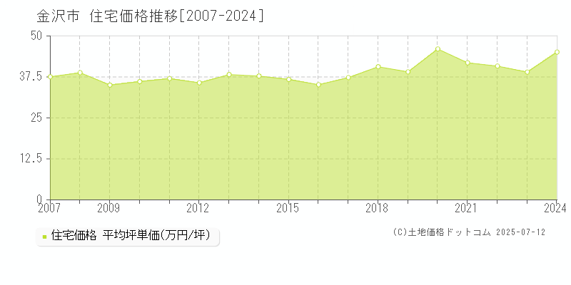 金沢市の住宅価格推移グラフ 