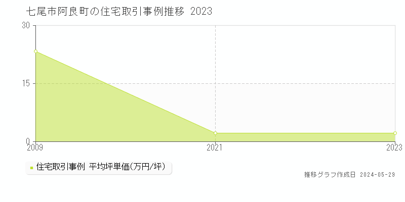 七尾市阿良町の住宅価格推移グラフ 