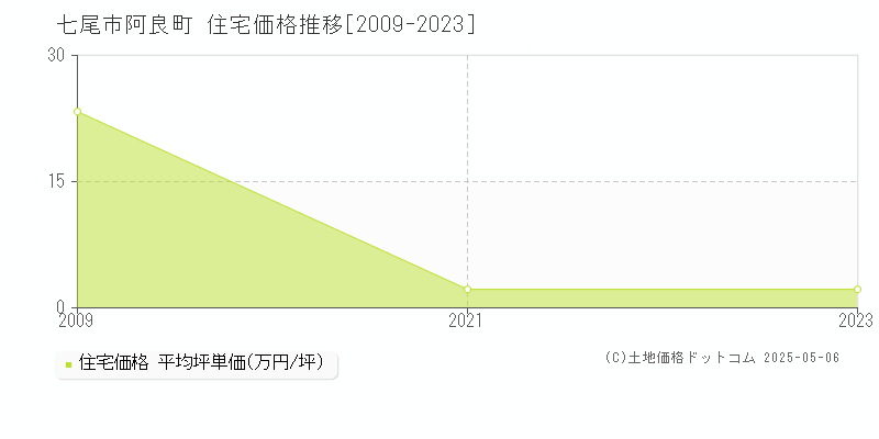 阿良町(七尾市)の住宅価格推移グラフ(坪単価)[2009-2023年]