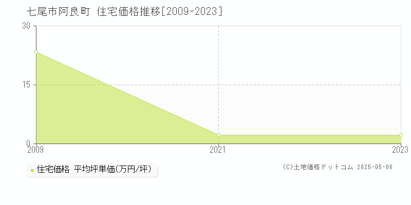 七尾市阿良町の住宅価格推移グラフ 
