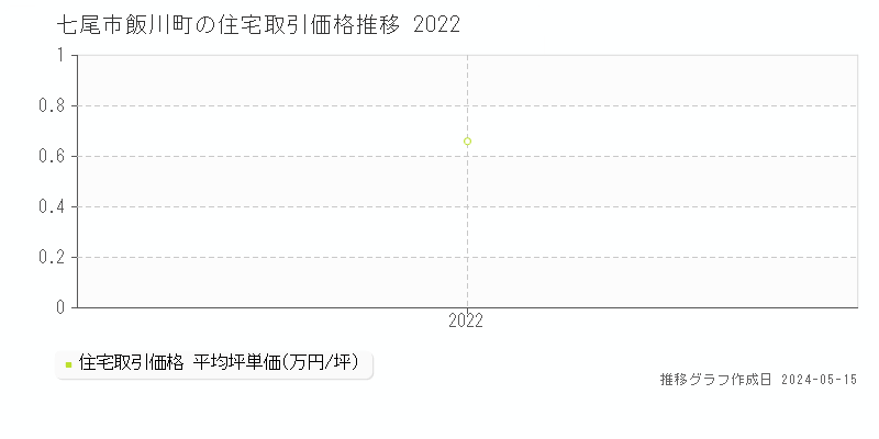 七尾市飯川町の住宅価格推移グラフ 