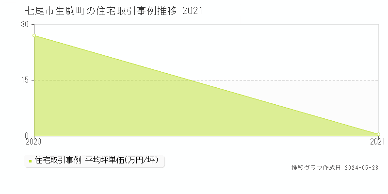 七尾市生駒町の住宅価格推移グラフ 