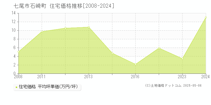 石崎町(七尾市)の住宅価格推移グラフ(坪単価)[2008-2024年]