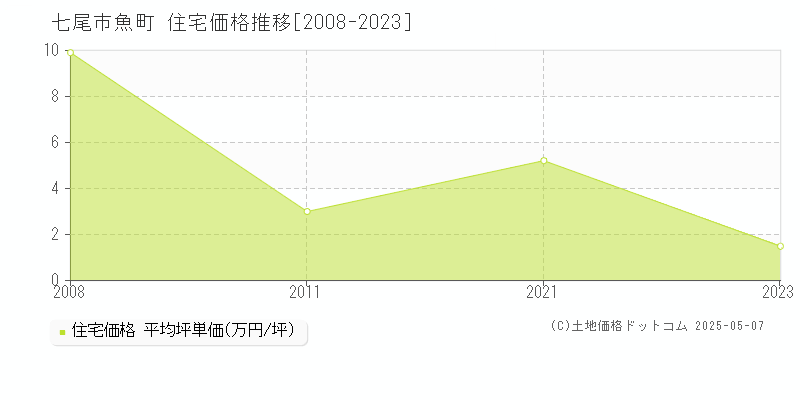 魚町(七尾市)の住宅価格推移グラフ(坪単価)[2008-2023年]