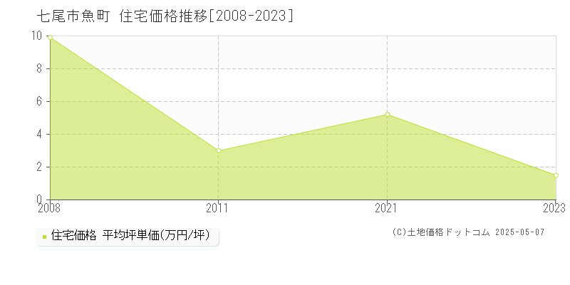 七尾市魚町の住宅価格推移グラフ 