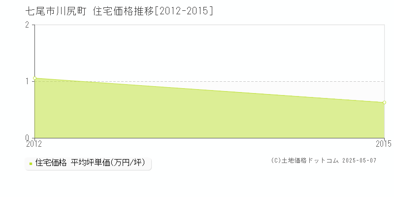 川尻町(七尾市)の住宅価格推移グラフ(坪単価)[2012-2015年]