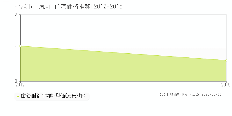 七尾市川尻町の住宅価格推移グラフ 