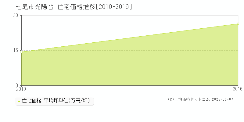 光陽台(七尾市)の住宅価格推移グラフ(坪単価)[2010-2016年]