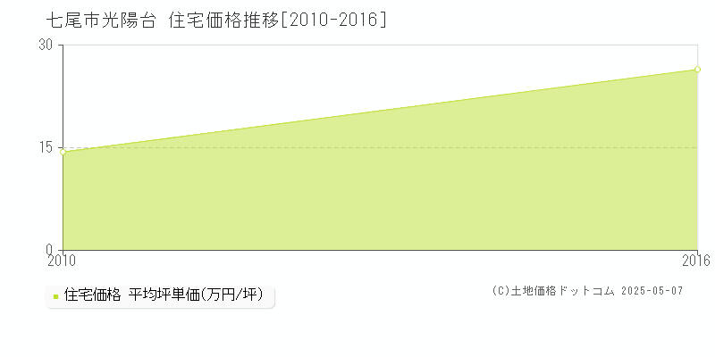 七尾市光陽台の住宅価格推移グラフ 