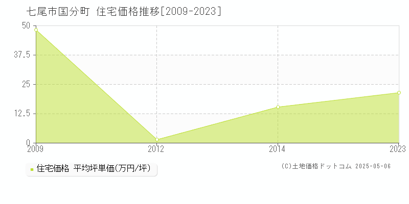 国分町(七尾市)の住宅価格推移グラフ(坪単価)[2009-2023年]