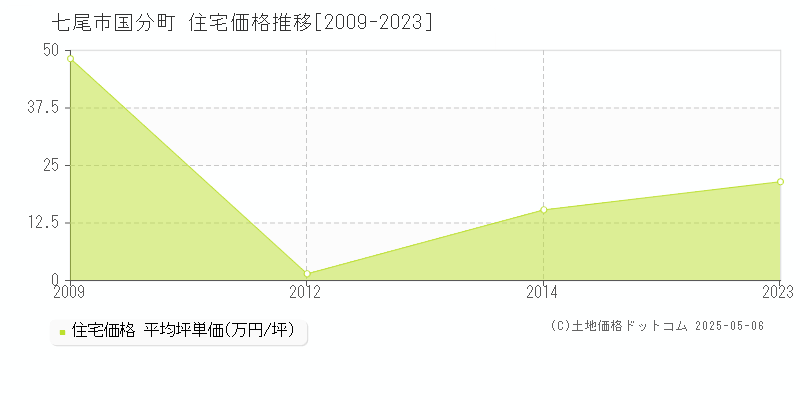 七尾市国分町の住宅価格推移グラフ 