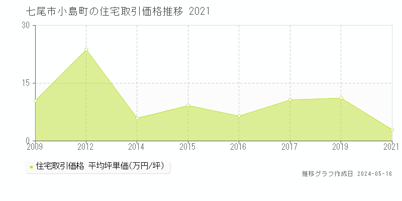 七尾市小島町の住宅価格推移グラフ 