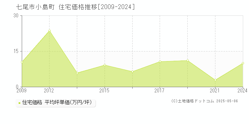 小島町(七尾市)の住宅価格推移グラフ(坪単価)[2009-2024年]