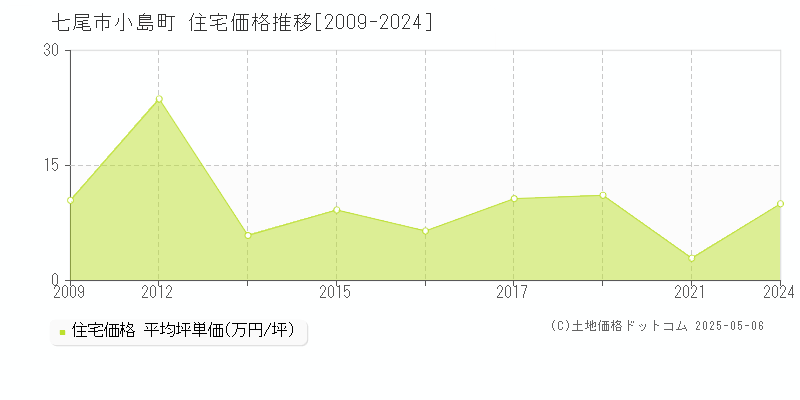 七尾市小島町の住宅価格推移グラフ 