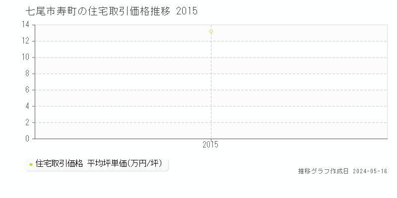七尾市寿町の住宅価格推移グラフ 