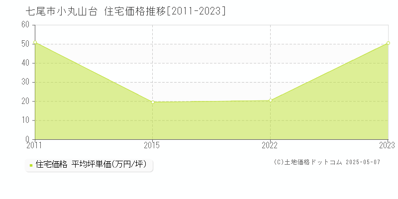 小丸山台(七尾市)の住宅価格推移グラフ(坪単価)[2011-2023年]