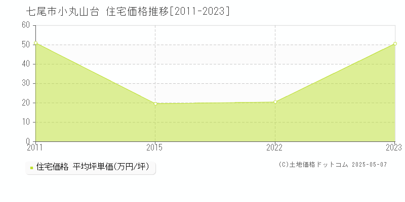 七尾市小丸山台の住宅価格推移グラフ 